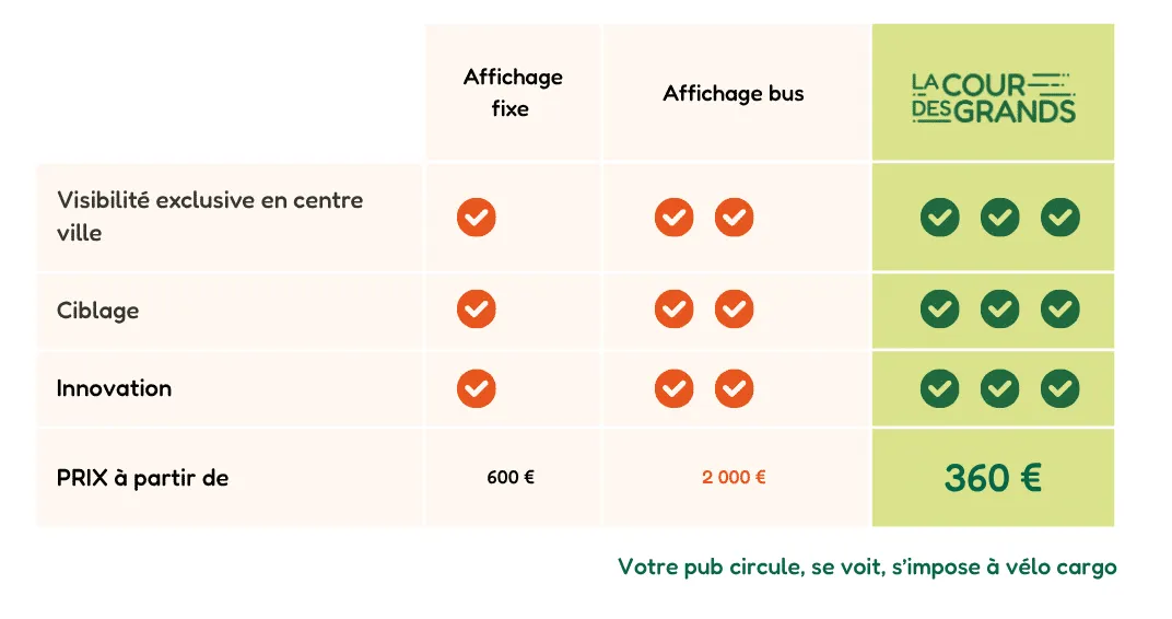 Vélo publicitaire La Cour des Grands en campagne d’affichage mobile en centre-ville